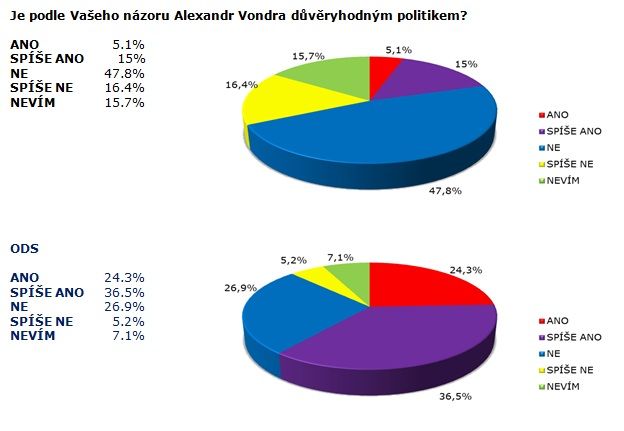 SANEP: ALEXANDR VONDRA BY MĚL ODEJÍT Z VRCHOLNÉ POLITIKY, MÍNÍ VĚTŠINA ČECHŮ