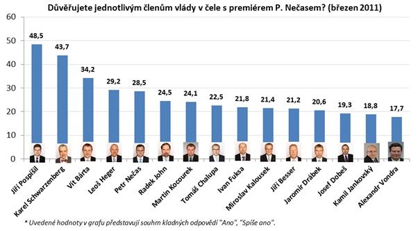SANEP: ČEŠI NEJVÍCE DŮVĚŘUJÍ POSPÍŠILOVI, NAOPAK ZCELA PROPADL VONDRA