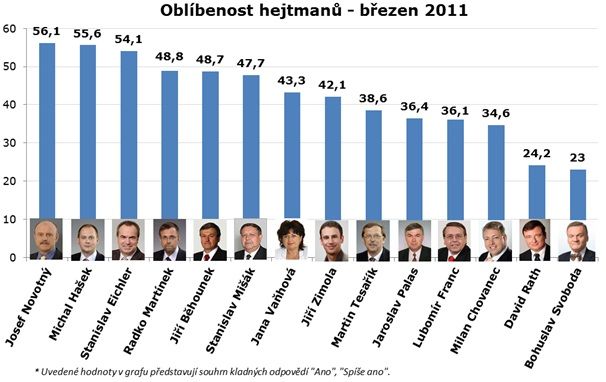 SANEP: NEJLÉPE HODNOCENÝM HEJTMANEM JE JOSEF NOVOTNÝ, NEJHŮŘE DOPADL BOHUSLAV SVOBODA