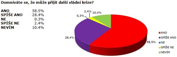 SANEP: NEDŮVĚRA VE VLÁDU SE PROHLUBUJE, LIDÉ NADÁLE POŽADUJÍ PŘEDČASNÉ VOLBY