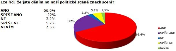 SANEP: VEŘEJNOST JE DOMÁCÍ POLITIKOU ZNECHUCENA A NEVĚŘÍ V JEJÍ ZLEPŠENÍ