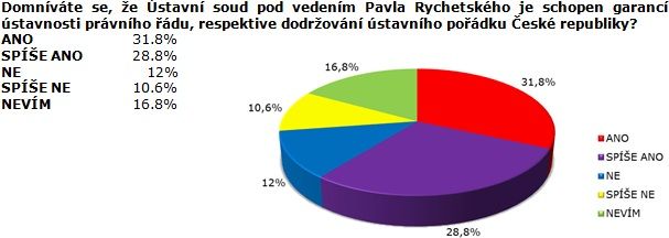 SANEP: ČEŠI VÍTAJÍ ROZHODNUTÍ ÚSTAVNÍHO SOUDU, KTERÝ ZRUŠIL ZMĚNY VE STAVEBNÍM SPOŘENÍ. S KRITIKOU VÁCLAVA KLAUSE NESOUHLASÍ