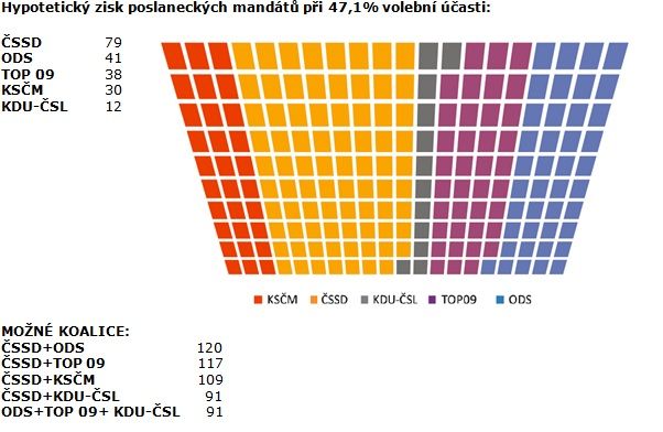 SANEP: VOLBY BY V ČERVENCI OPĚT VYHRÁLA ČSSD, SESTAVENÍ VĚTŠINOVÉ VLÁDY BY VŠAK SKONČILO PATEM