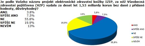 SANEP: VĚTŠINA POVAŽUJE PROJEKT IZIP JAKO KORUPČNÍ A ŽÁDÁ JEHO PROŠETŘENÍ A ZASTAVENÍ