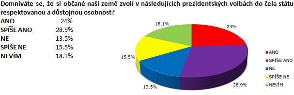 SANEP: ČEŠI SCHVÁLENOU PŘÍMOU VOLBU PREZIDENTA DOLNÍ KOMOROU VÍTAJÍ, S KRITIKOU VÁCLAVA KLAUSE NESOUHLASÍ