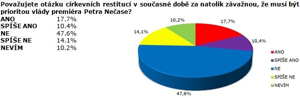 SANEP: VÍCE JAK DVĚ TŘETINY ČECHŮ ODMÍTAJÍ CÍRKEVNÍ RESTITUCE A POŽADUJÍ REFERENDUM