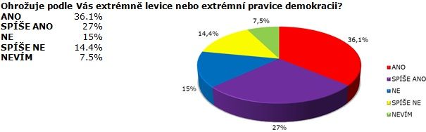 SANEP: ČEŠI SE OBÁVAJÍ NÁRŮSTU VLIVU EXTREMISTICKÝCH STRAN
