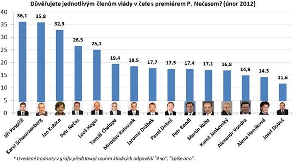 SANEP: MINISTŘI MAJÍ V PRŮMĚRU DŮVĚRU POUHÉ PĚTINY ČECHŮ