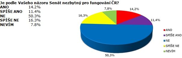 SANEP: ČEŠI PODPORUJÍ ZRUŠENÍ SENÁTU
