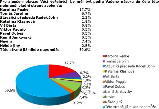 SANEP: PŘEDSEDA VV RADEK JOHN ZTRÁCÍ DŮVĚRU VEŘEJNOSTI I VOLIČŮ