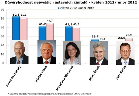 DŮVĚRA PREZIDENTA VÁCLAVA KLAUSE NADÁLE KLESÁ