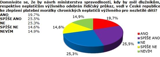 SANEP: ZABAVENÍ ŘP NEPLATIČŮM VÝŽIVNÉHO PODPORUJE POLOVINA ČECHŮ