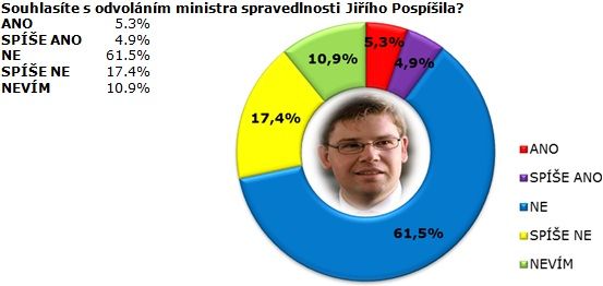 JAK SE DÍVÁME NA ODVOLÁNÍ MINISTRA SPRAVEDLNOSTI JIŘÍHO POSPÍŠILA