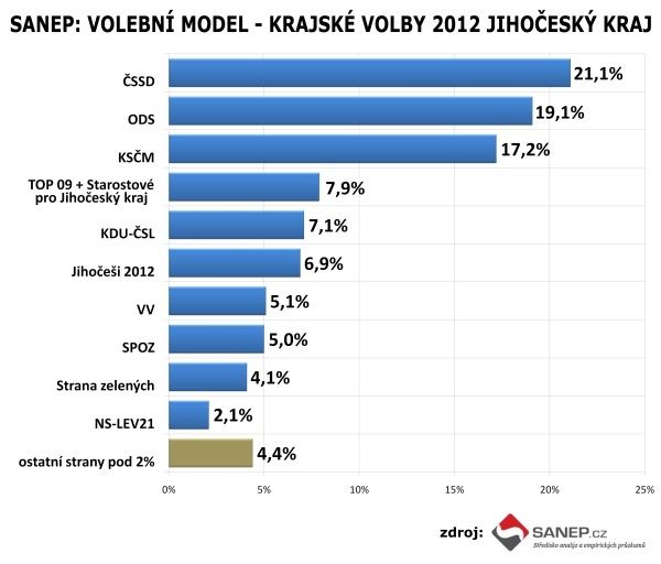 SANEP – KRAJSKÉ VOLBY: JIHOČESKÝ KRAJ