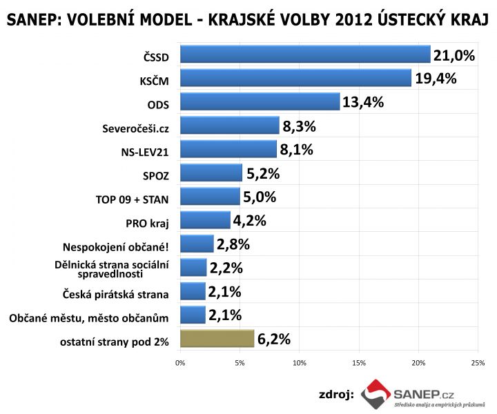 SANEP: KRAJSKÉ VOLBY: ÚSTECKÝ KRAJ